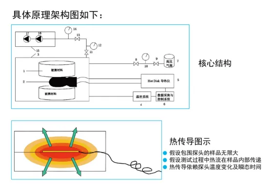 导热系数测试仪-瞬态平面热源法