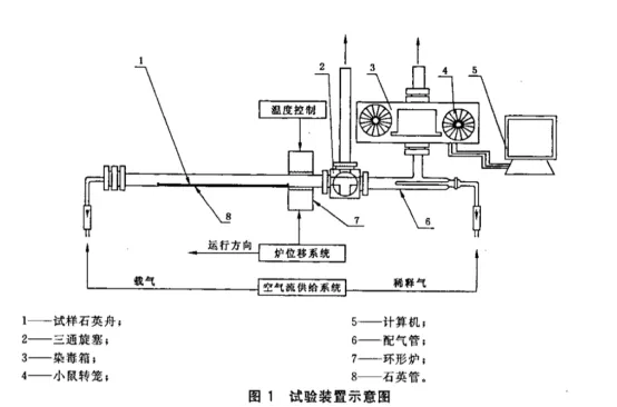 高配版材料产烟毒性试验装置（鼠笼法）